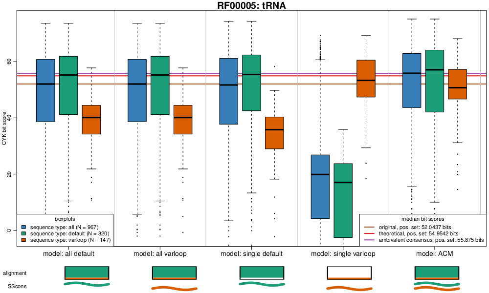 tRNA示例评估。